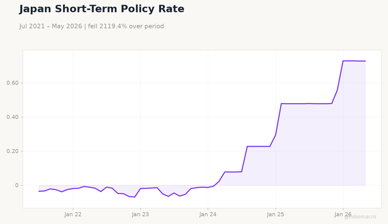 Japan Short-Term Policy Rate