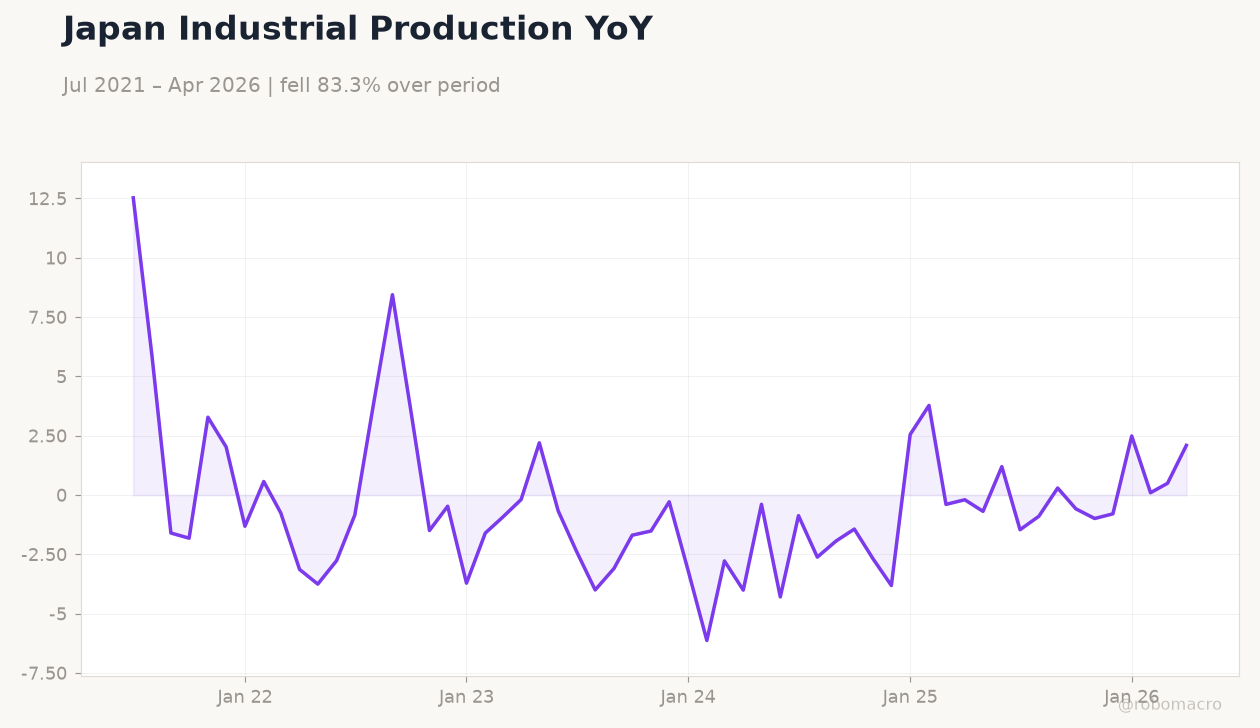 Japan Industrial Production YoY