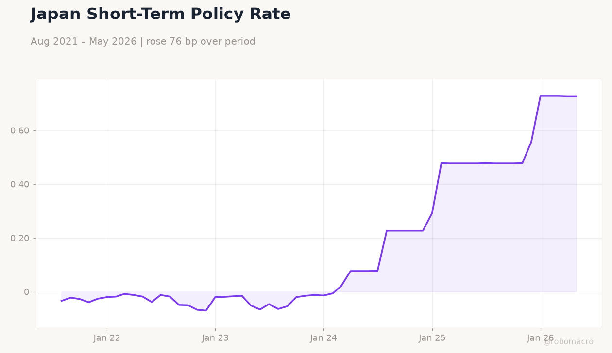 Japan Short-Term Policy Rate