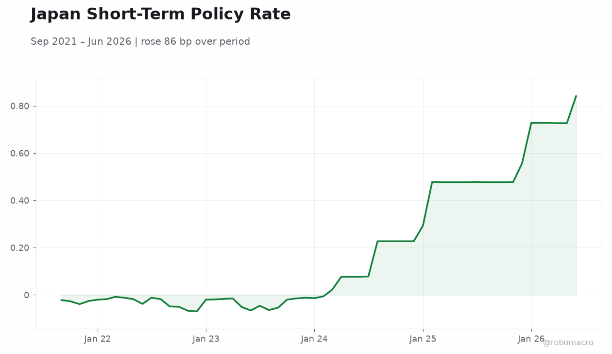 Japan Short-Term Policy Rate