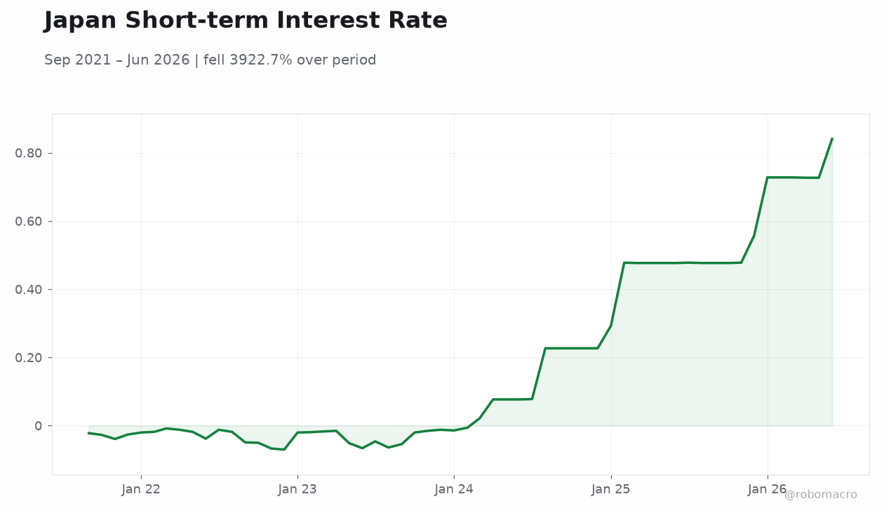 Japan Short-term Interest Rate