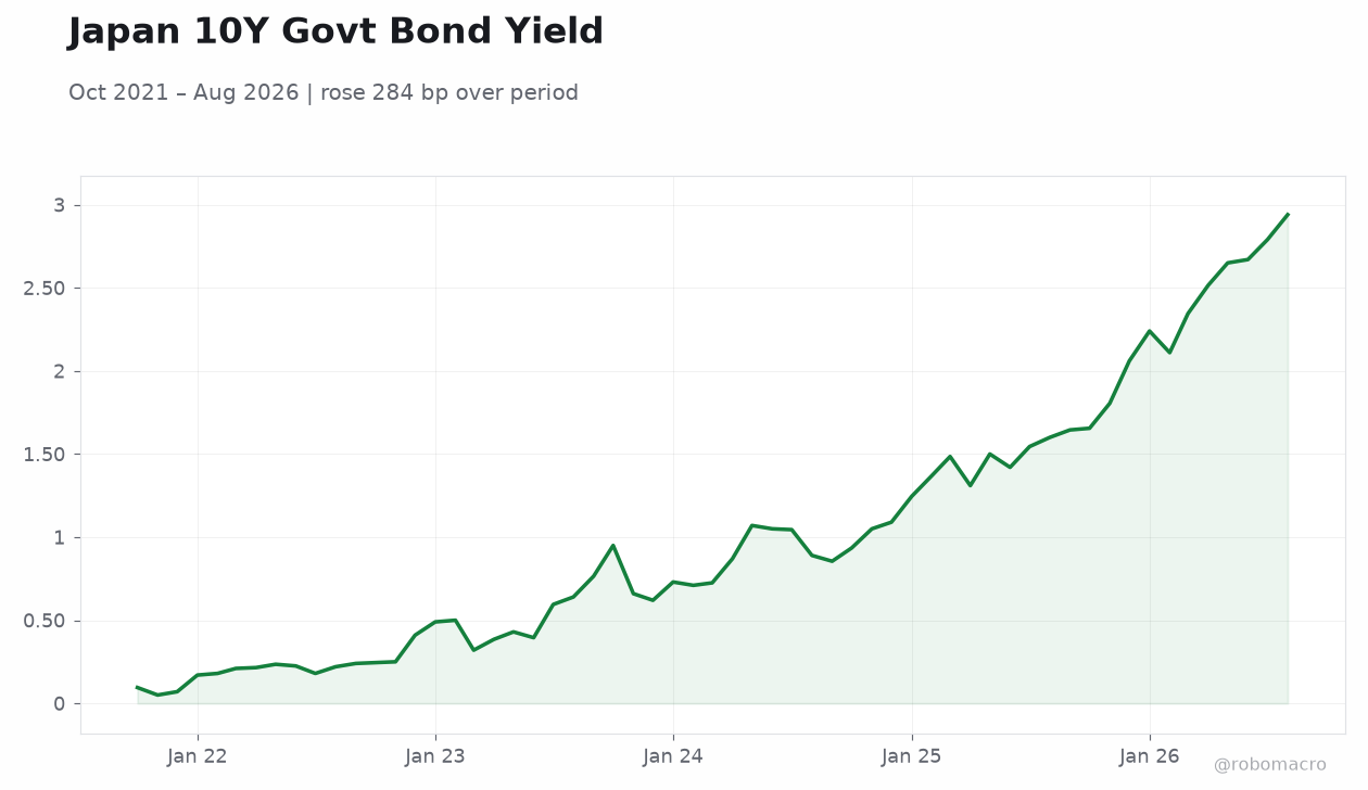 Japan 10Y Govt Bond Yield