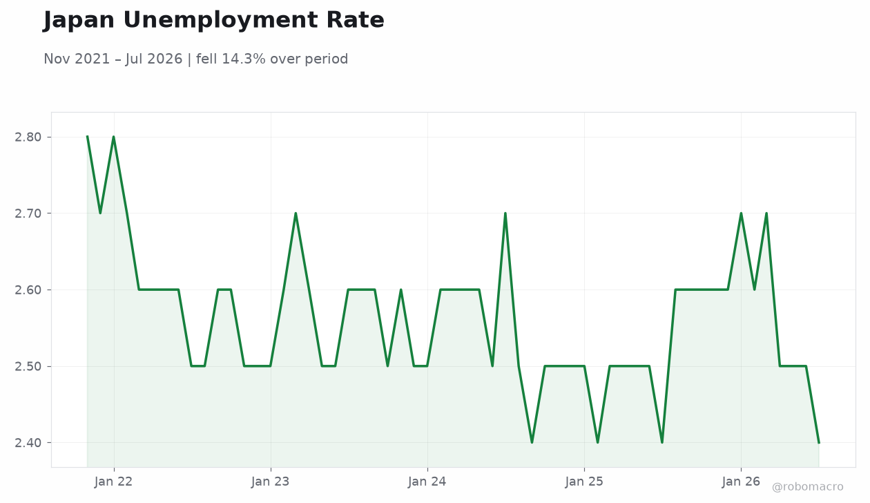 Japan Unemployment Rate