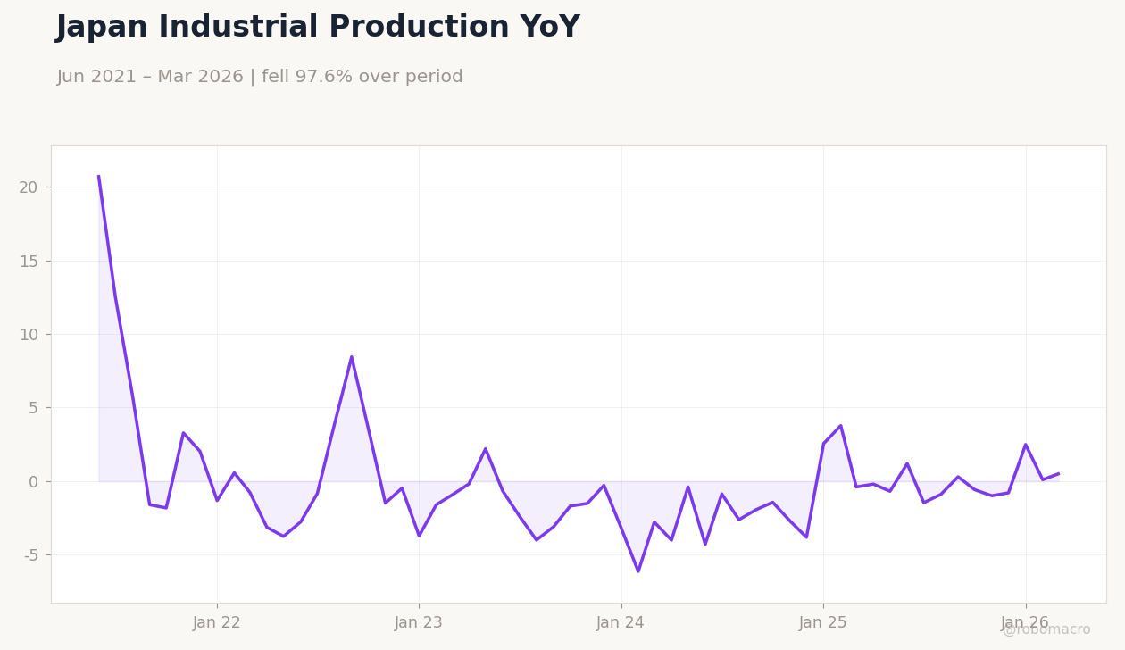 Japan Industrial Production YoY