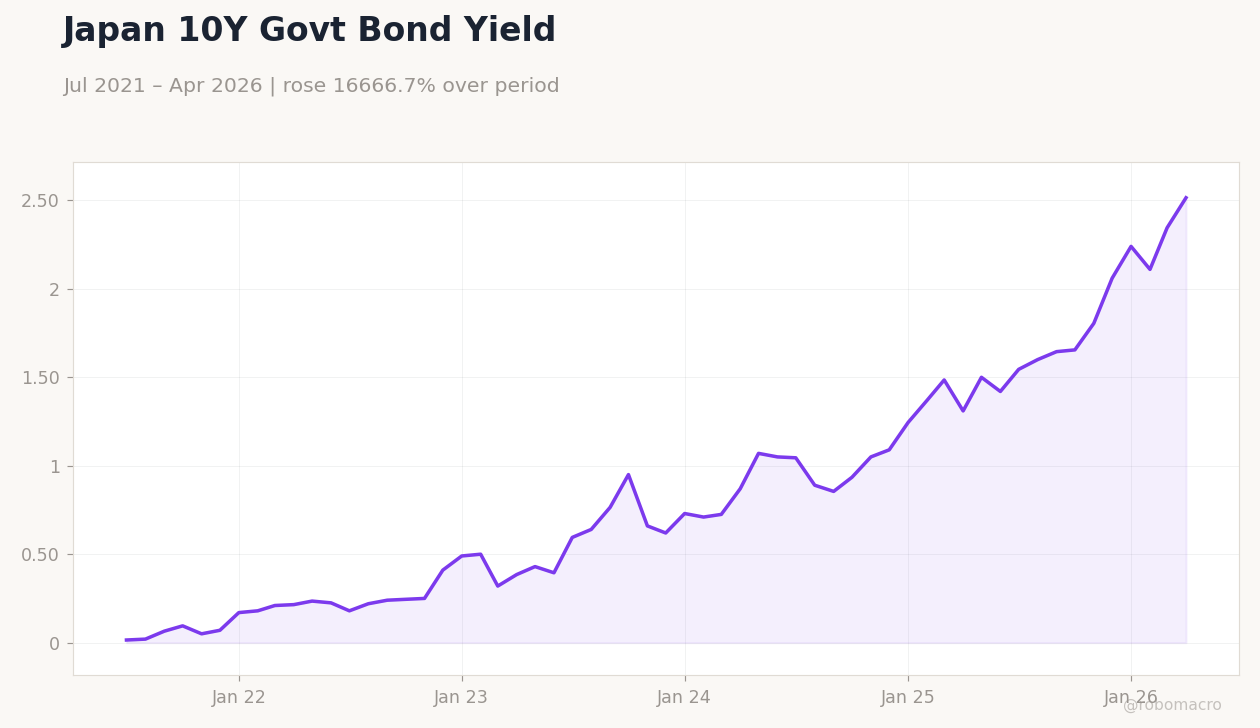 Japan 10Y Govt Bond Yield