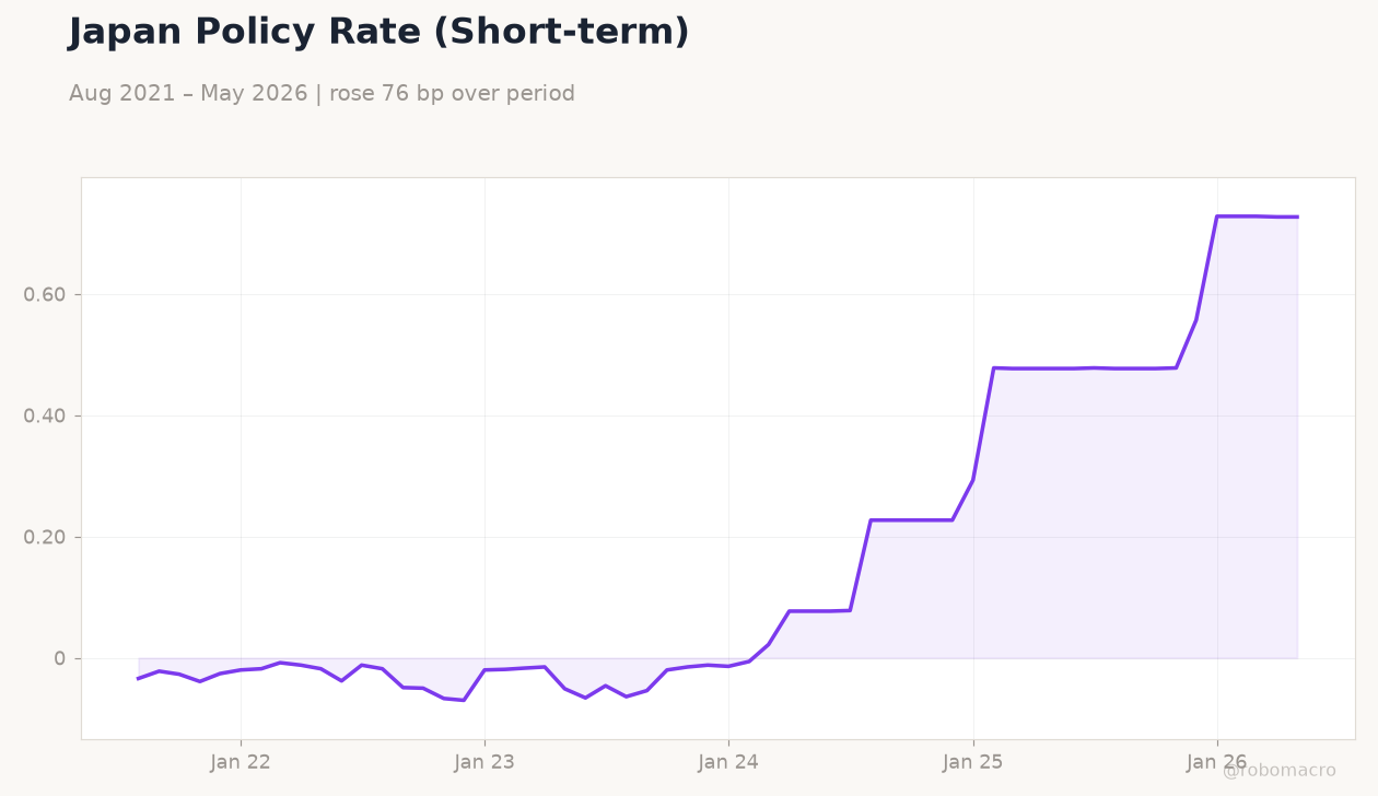 Japan Policy Rate (Short-term)