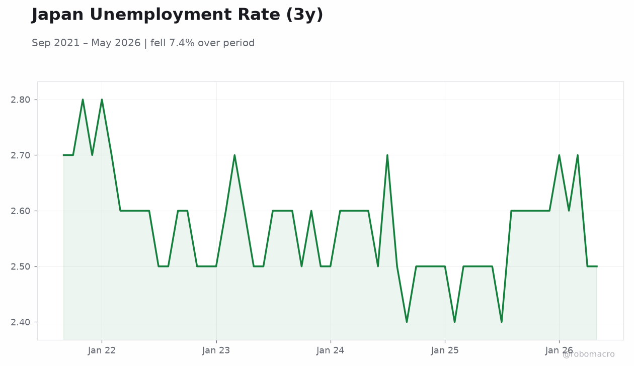 Japan Unemployment Rate (3y)