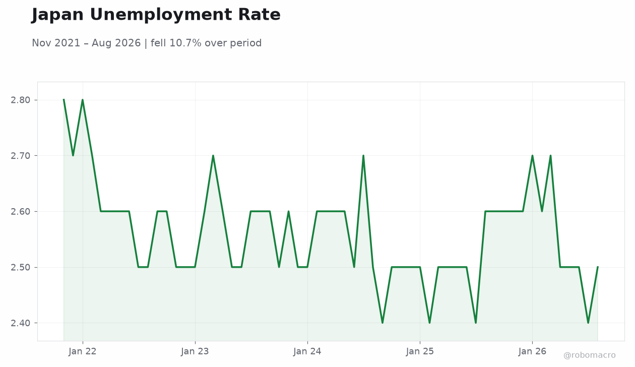 Japan Unemployment Rate
