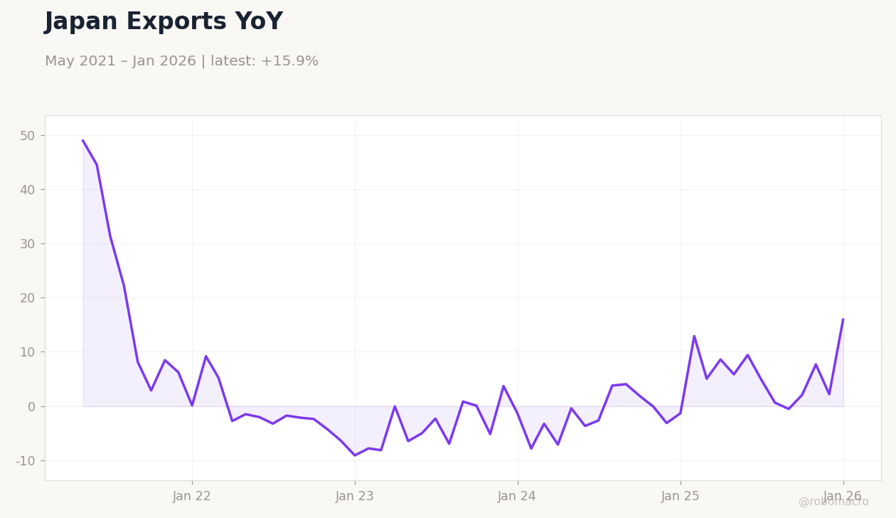 Japan Exports YoY
