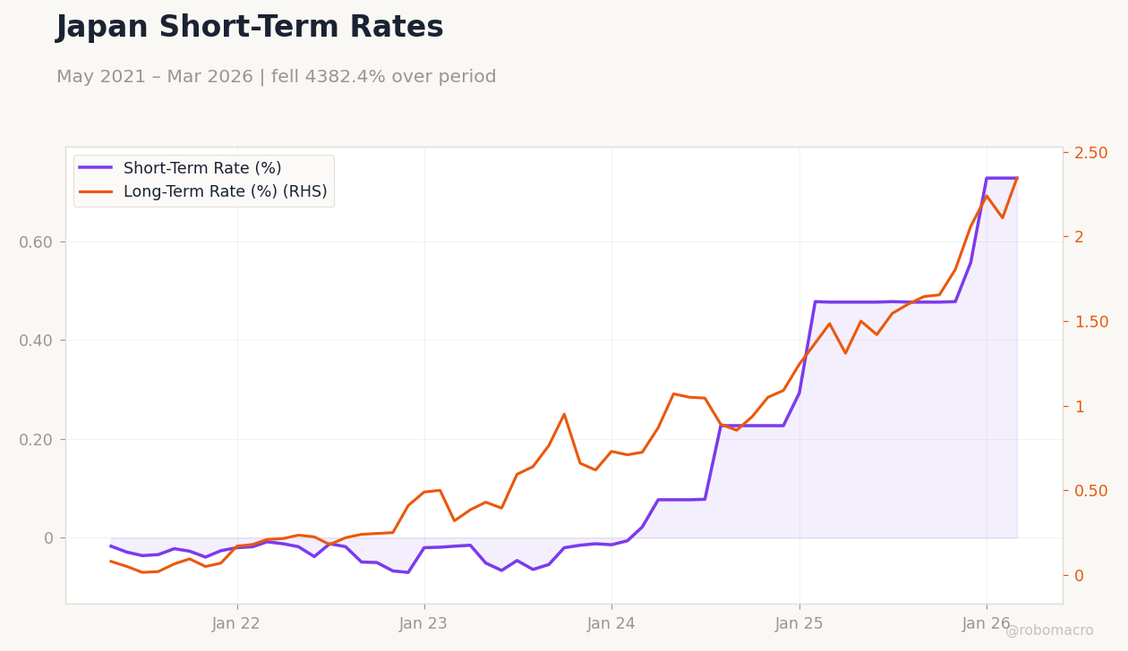 Japan Short-Term Rates