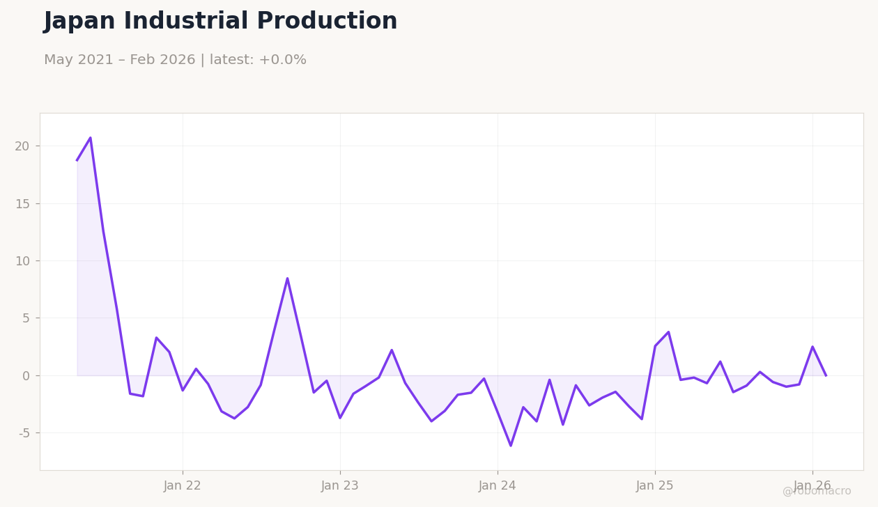 Japan Industrial Production