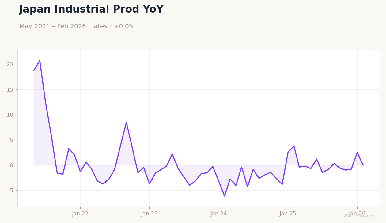 Japan Industrial Prod YoY