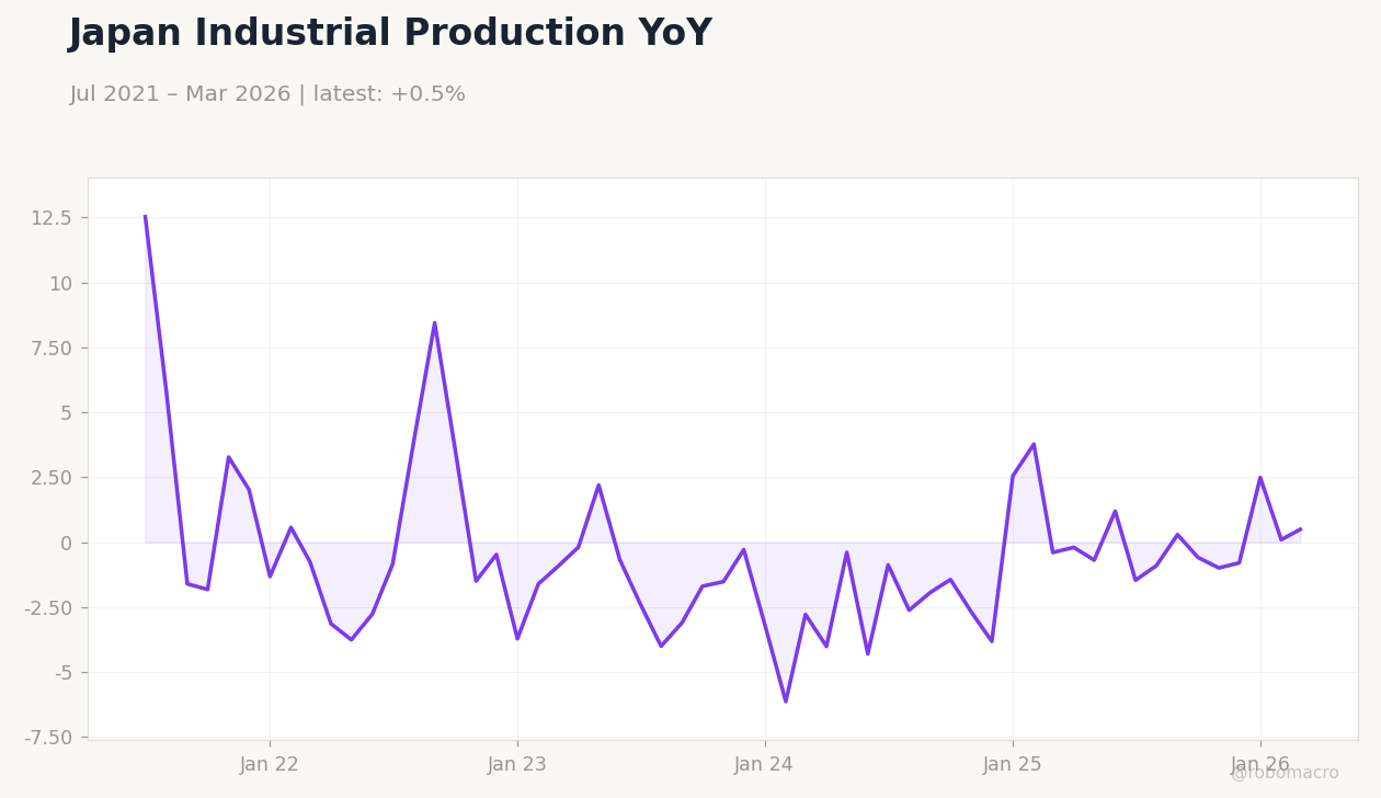 Japan Industrial Production YoY