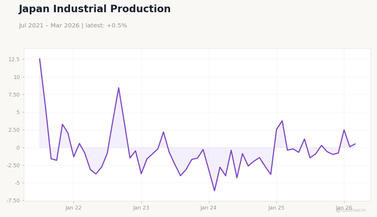 Japan Industrial Production