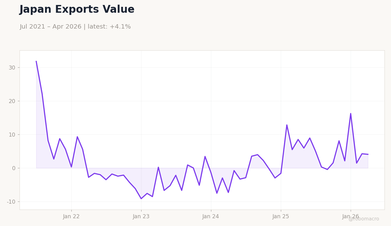 Japan Exports Value