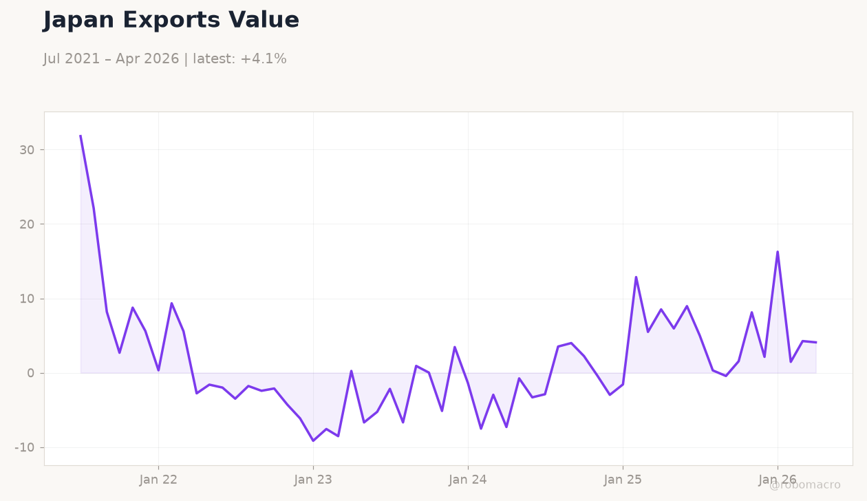 Japan Exports Value