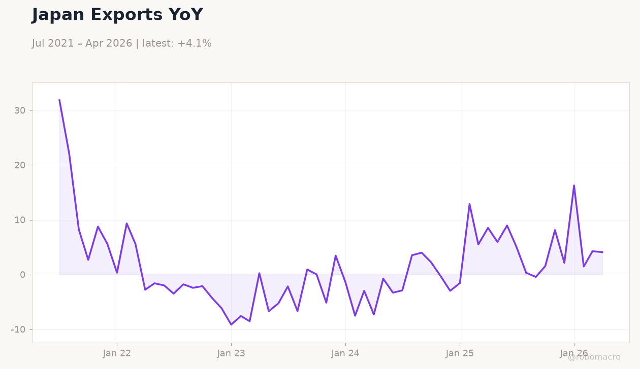 Japan Exports YoY