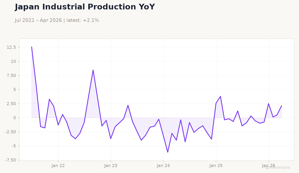 Japan Industrial Production YoY