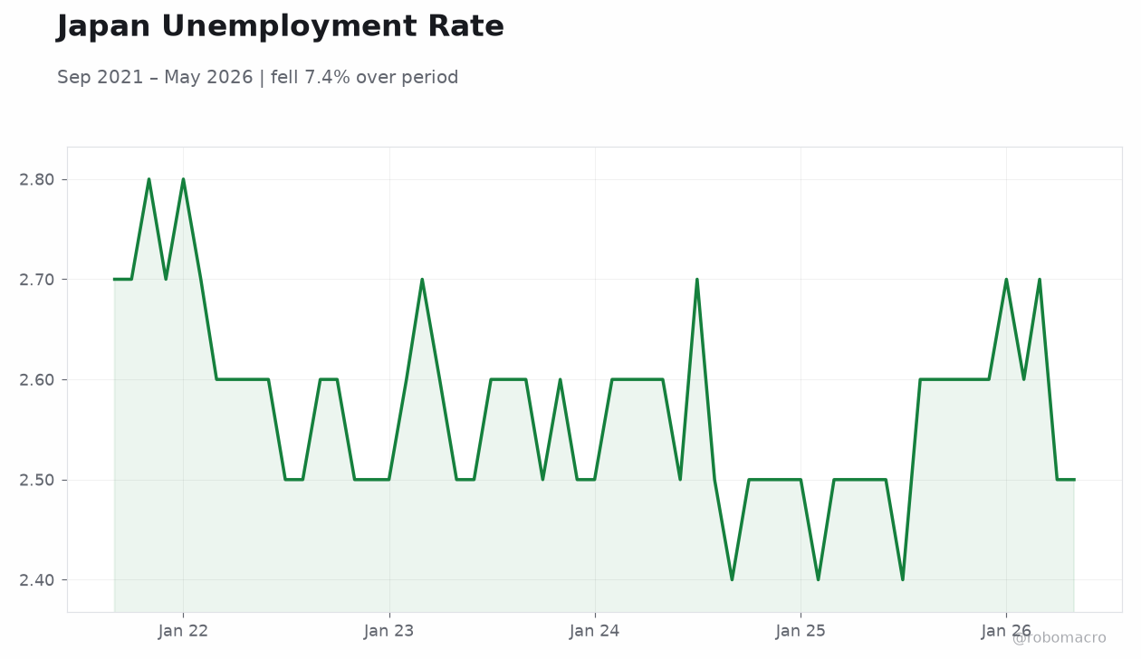 Japan Unemployment Rate
