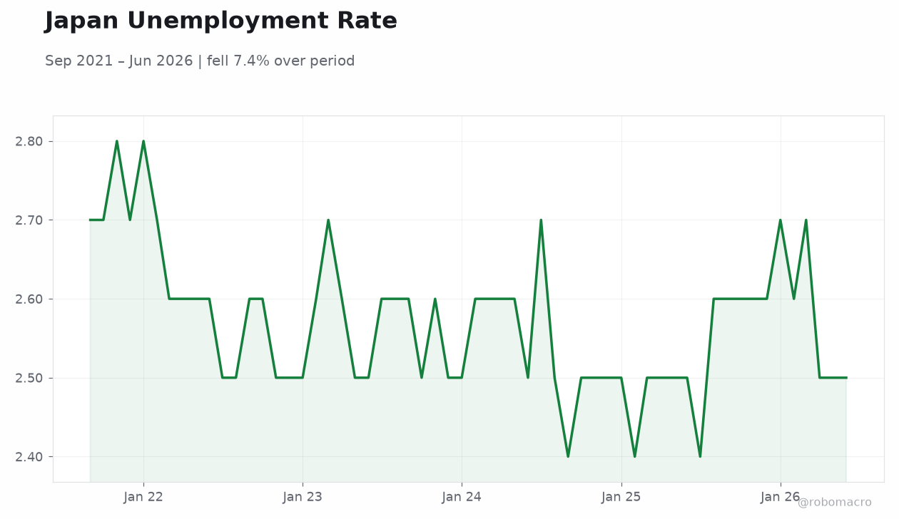 Japan Unemployment Rate