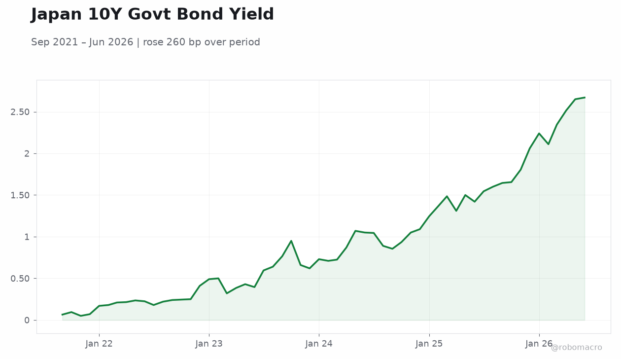 Japan 10Y Govt Bond Yield