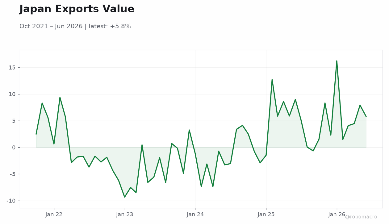 Japan Exports Value