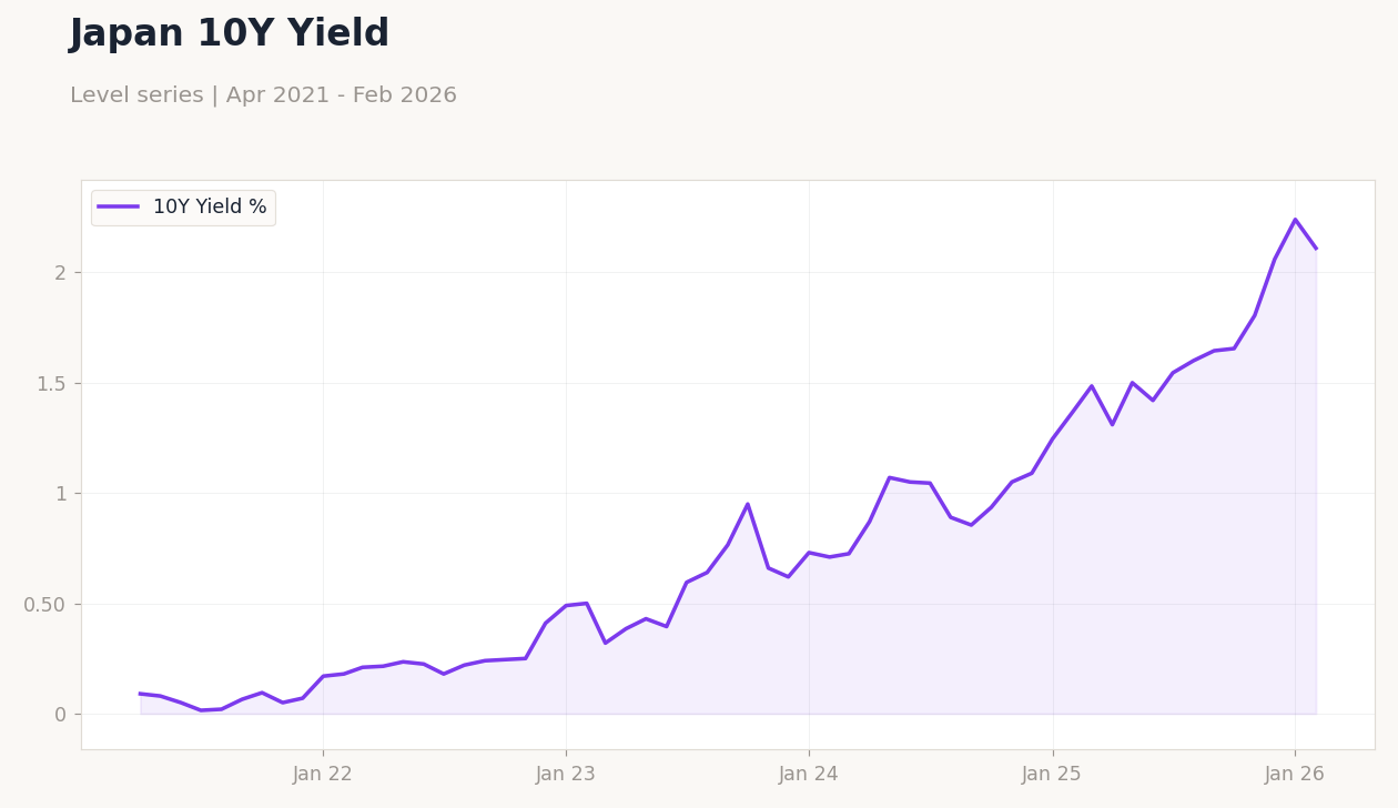 Japan 10Y Yield