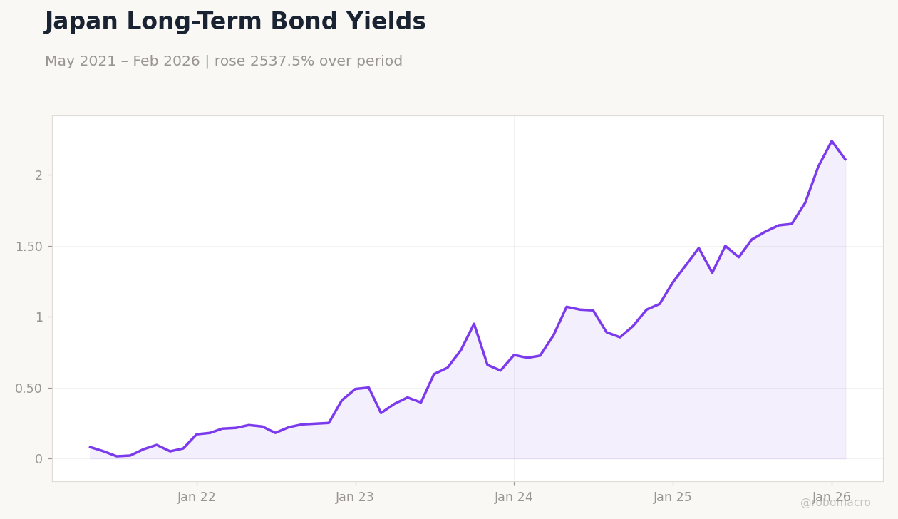 Japan Long-Term Bond Yields