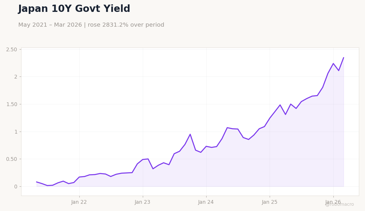 Japan 10Y Govt Yield