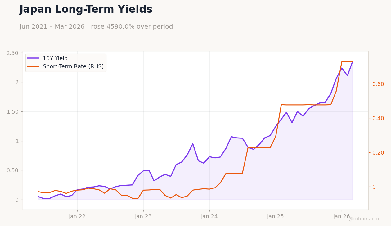 Japan Long-Term Yields
