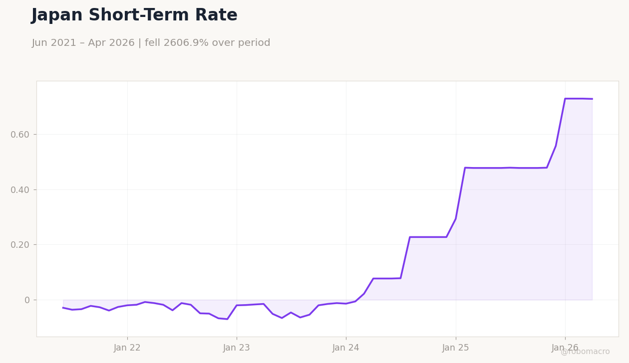 Japan Short-Term Rate