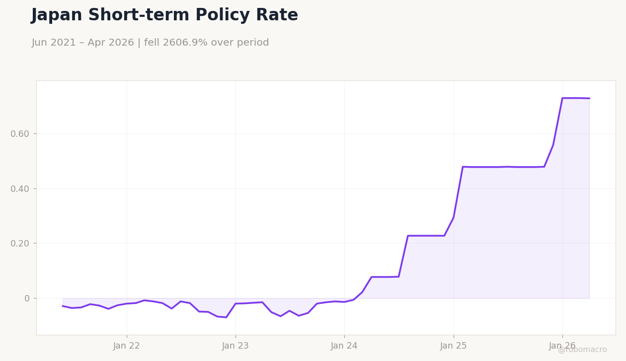 Japan Short-term Policy Rate
