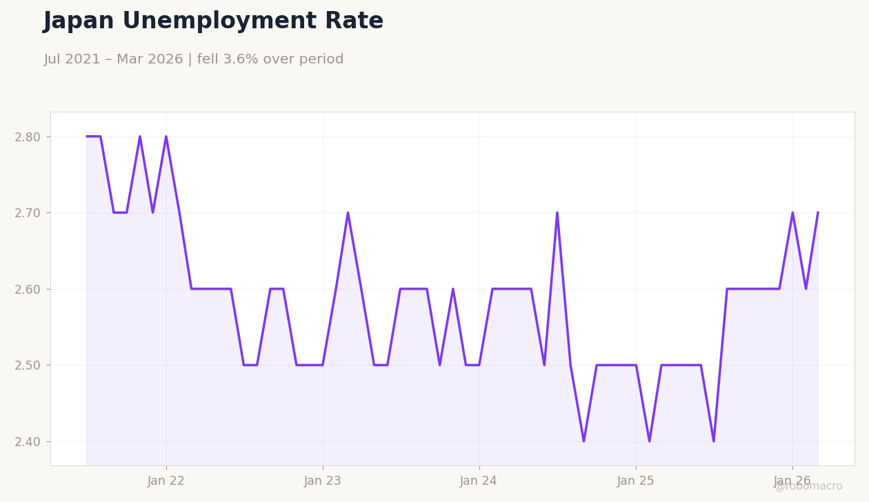 Japan Unemployment Rate