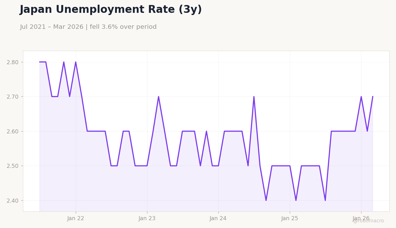 Japan Unemployment Rate (3y)