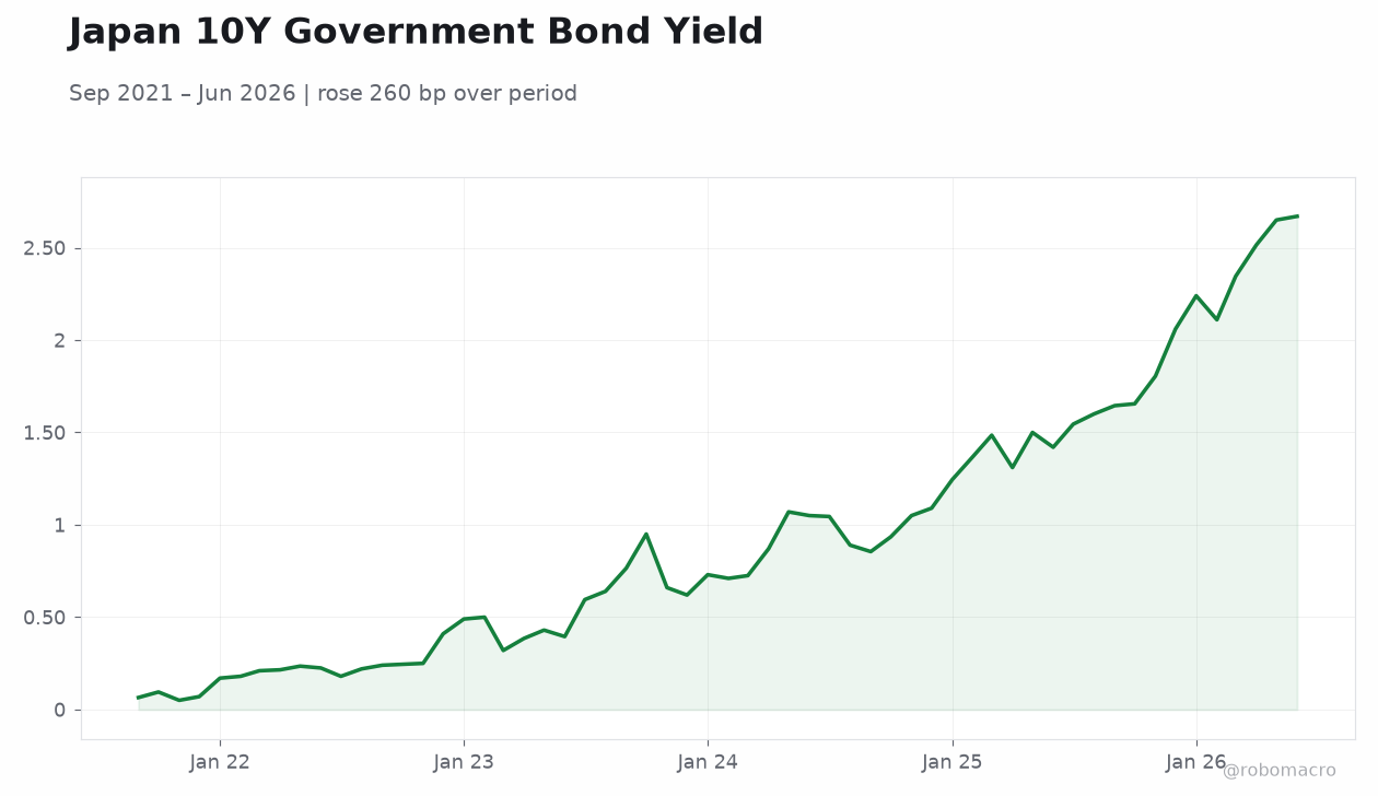 Japan 10Y Government Bond Yield