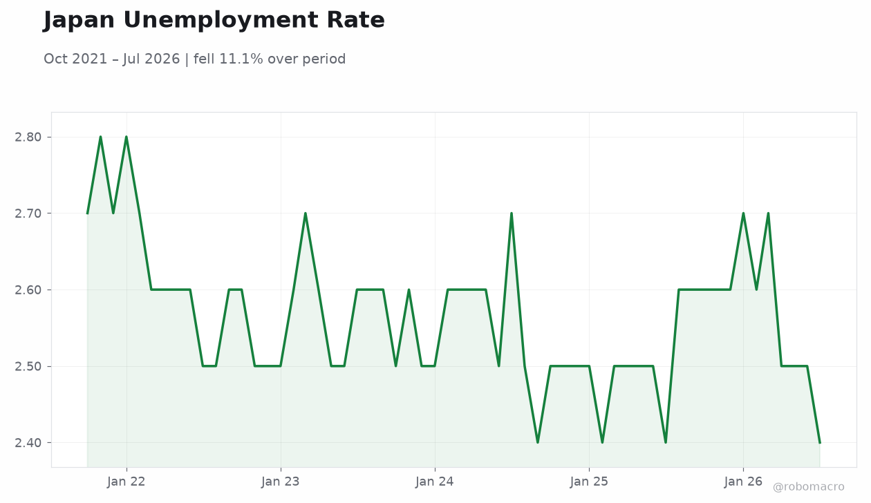 Japan Unemployment Rate