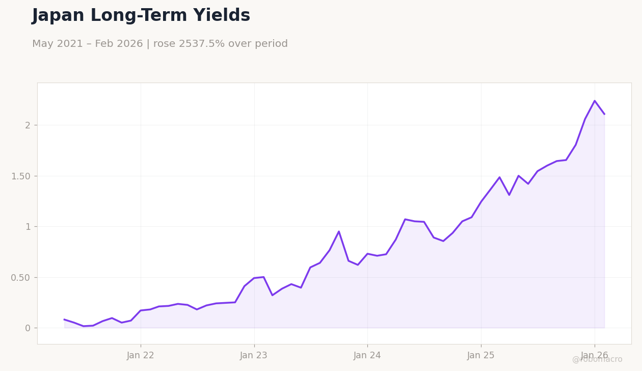 Japan Long-Term Yields