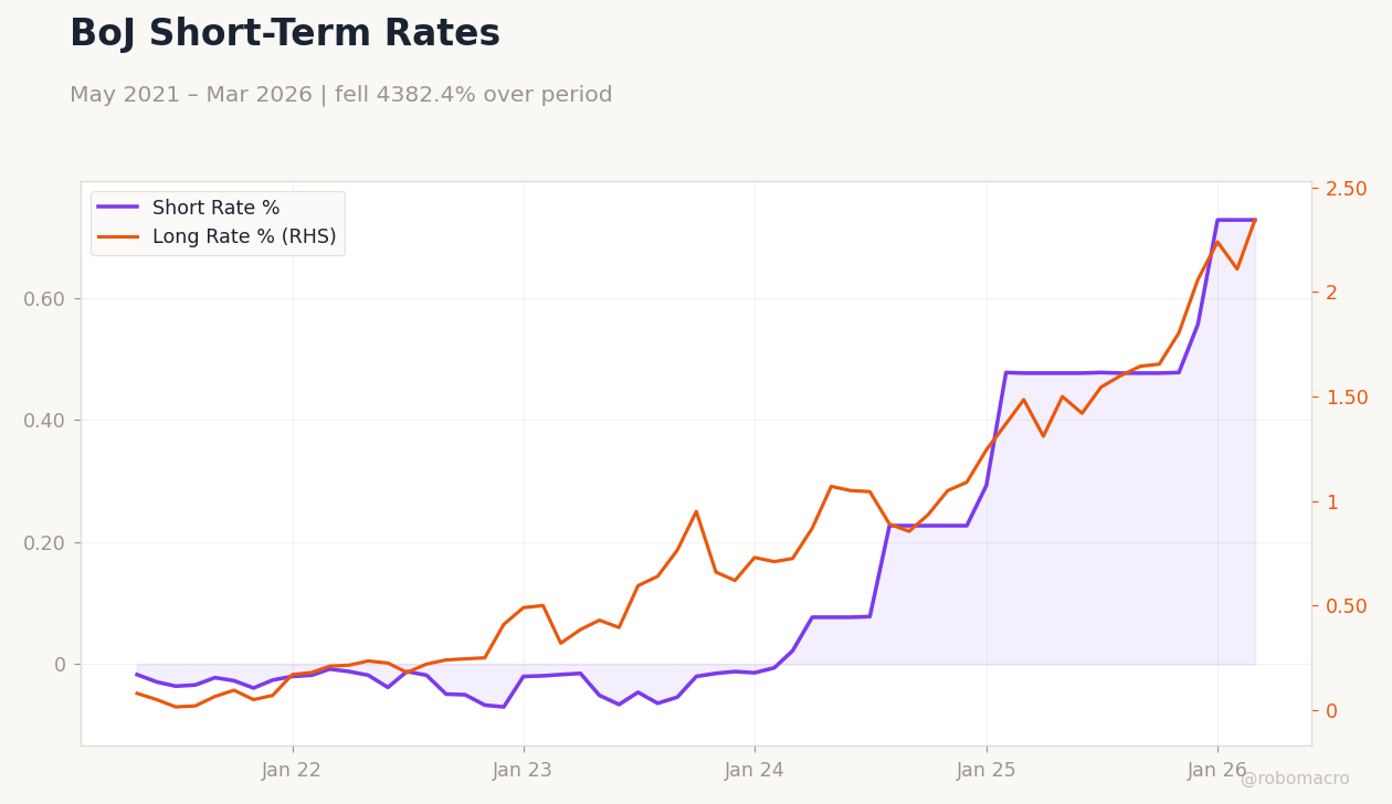 BoJ Short-Term Rates