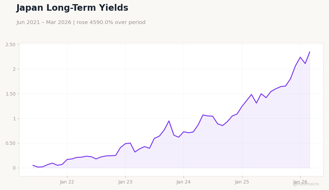 Japan Long-Term Yields