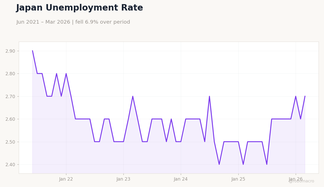 Japan Unemployment Rate