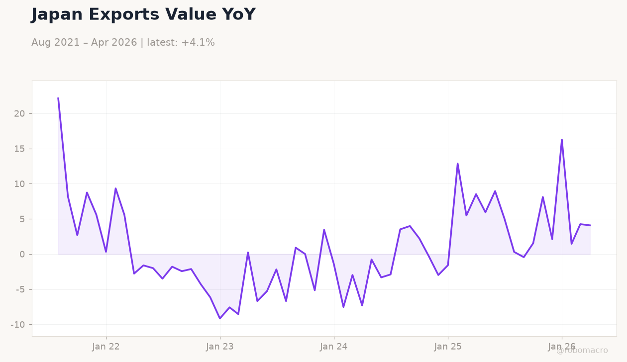 Japan Exports Value YoY