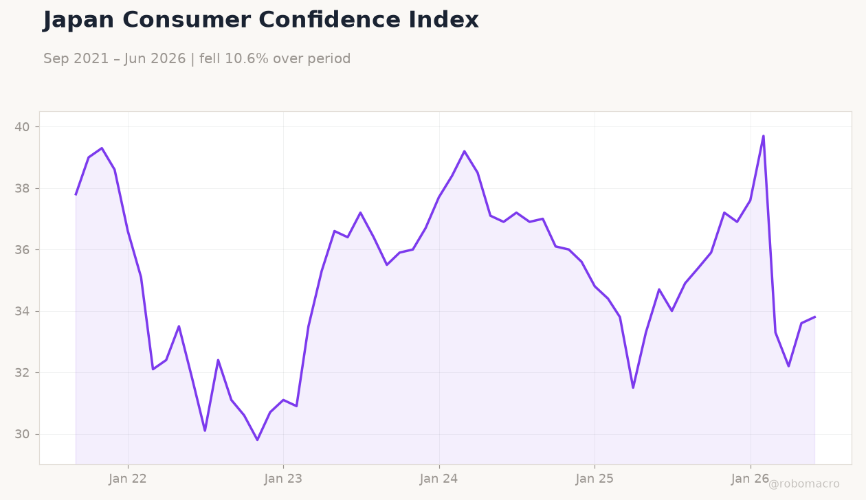 Japan Consumer Confidence Index