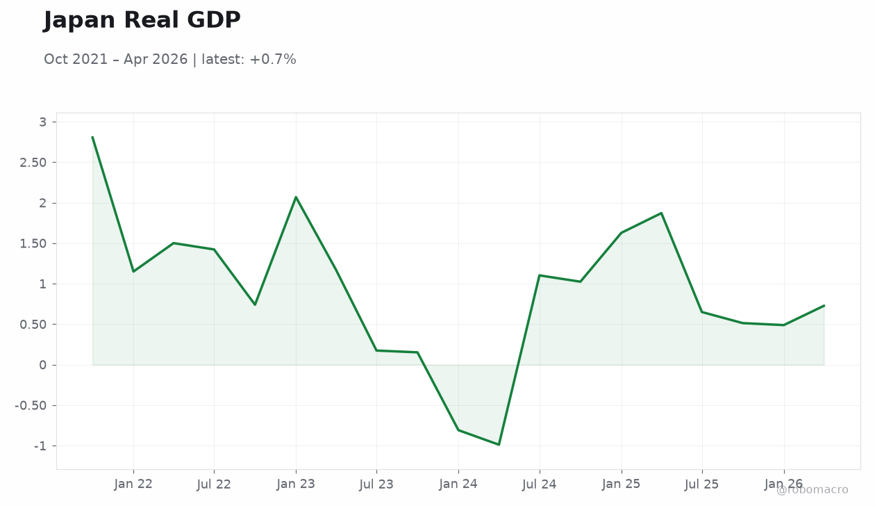 Japan Real GDP