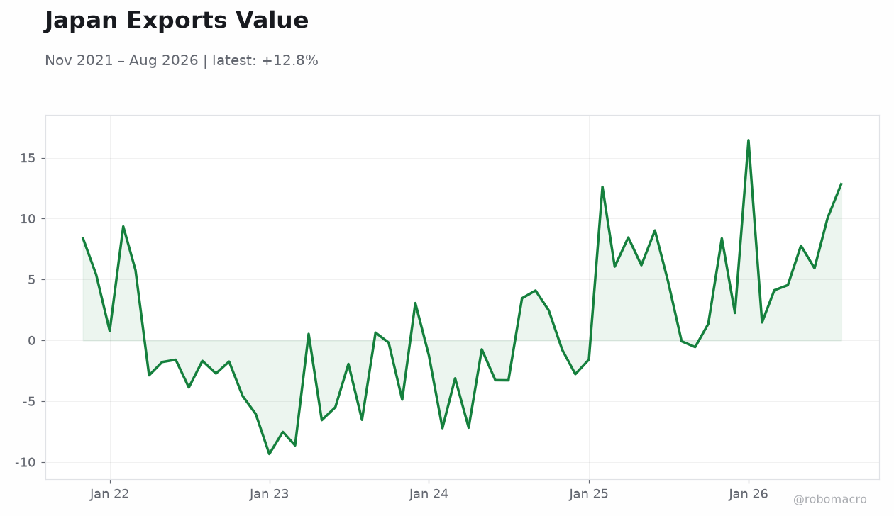 Japan Exports Value