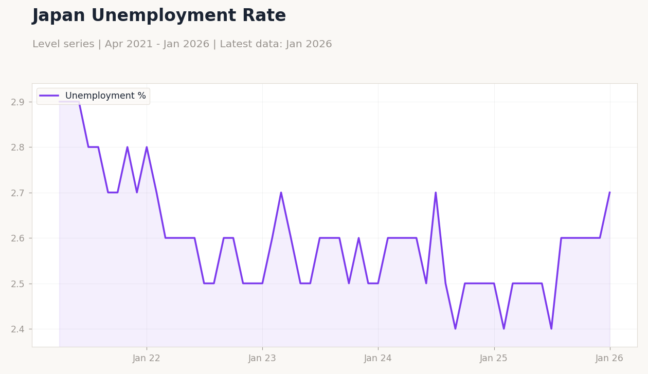 Japan Unemployment Rate