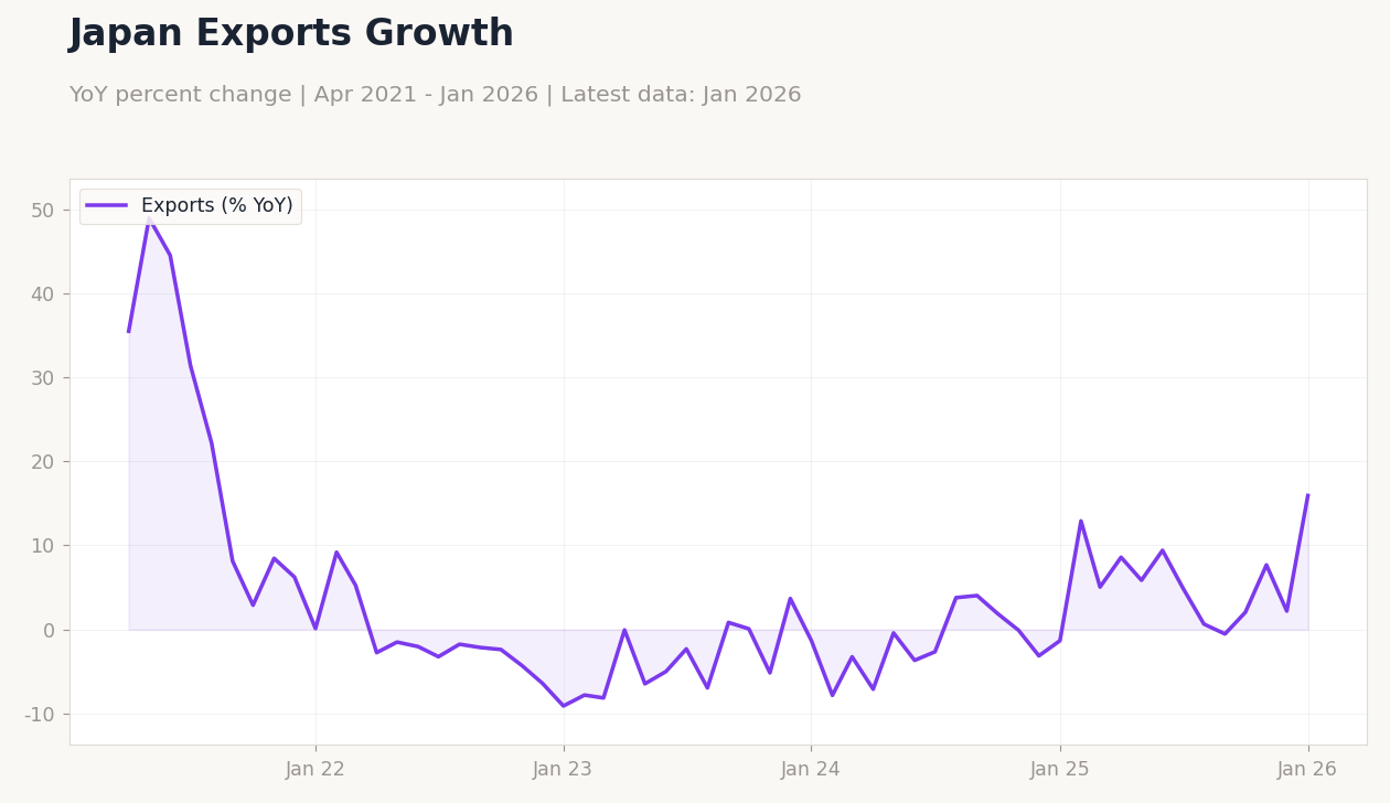 Japan Exports Growth