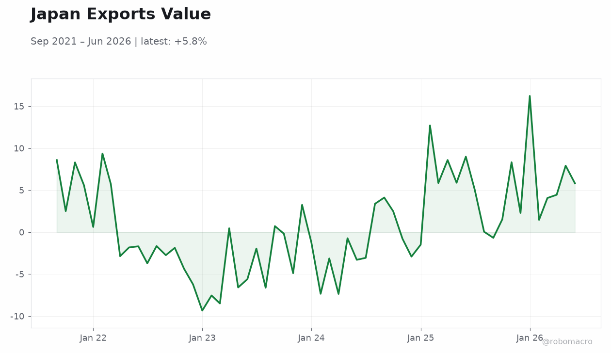 Japan Exports Value