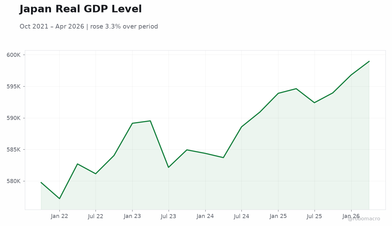 Japan Real GDP Level