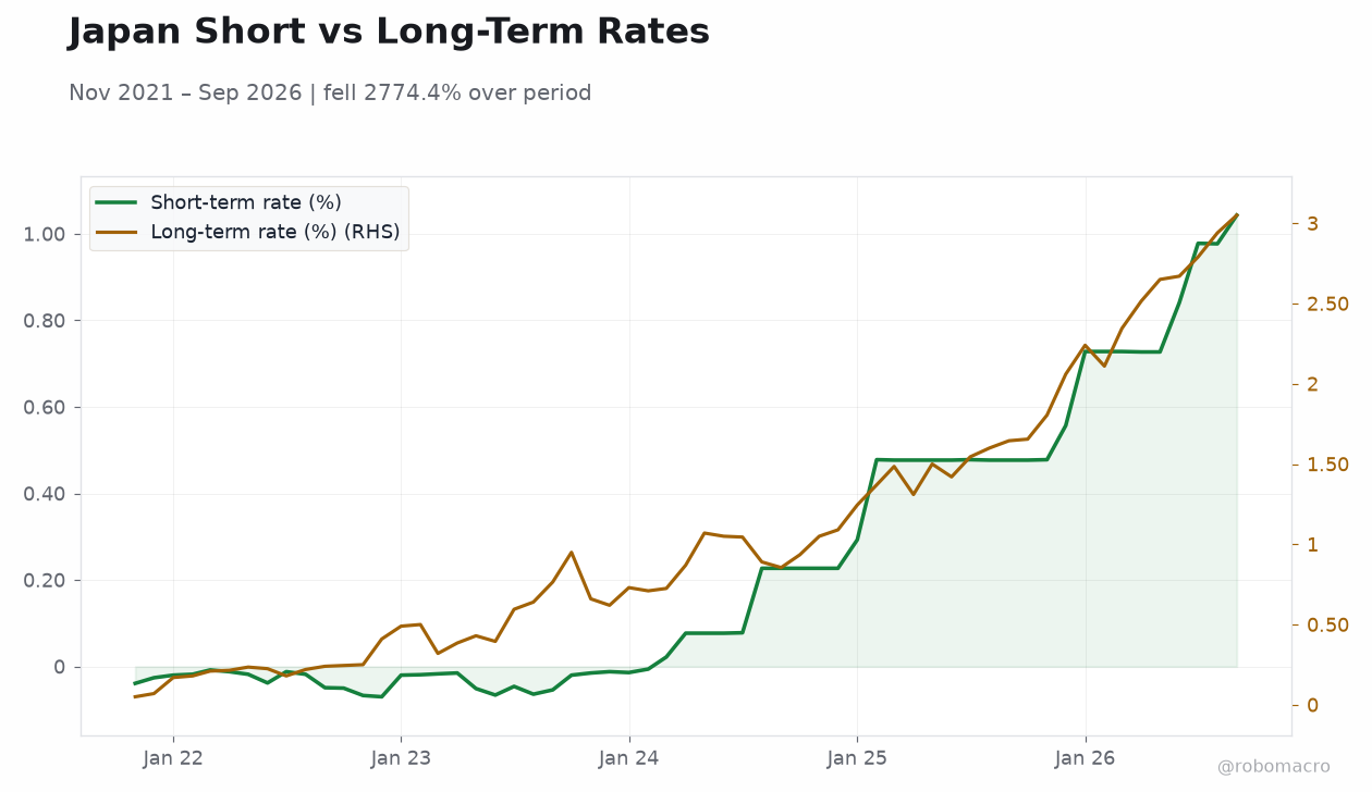 Japan Short vs Long-Term Rates