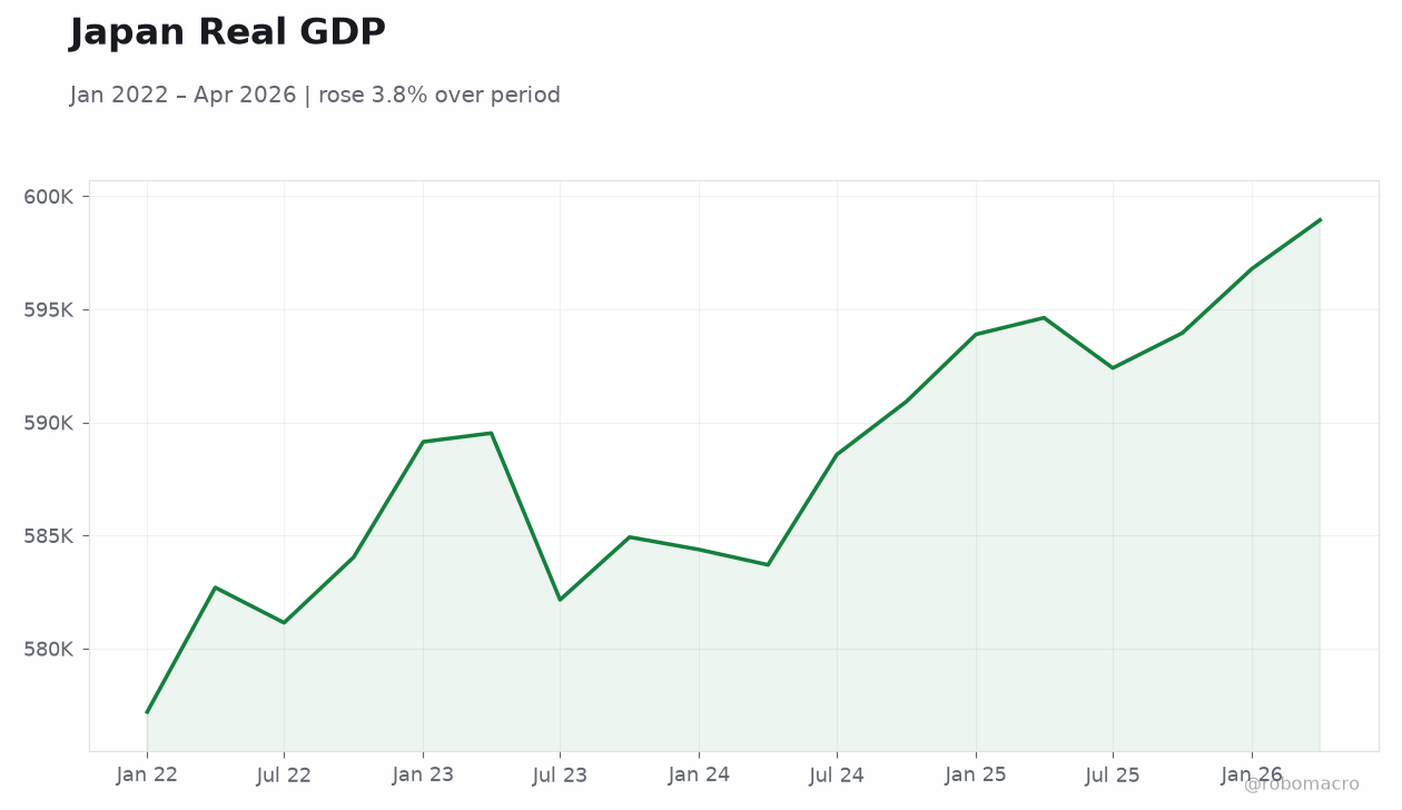 Japan Real GDP